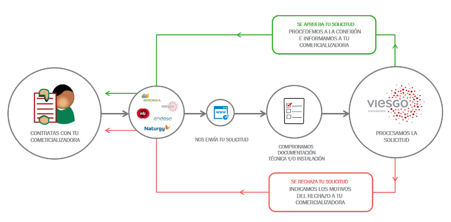 ¿Cuál es el ciclo de una solicitud de alta / modificación de contrato?