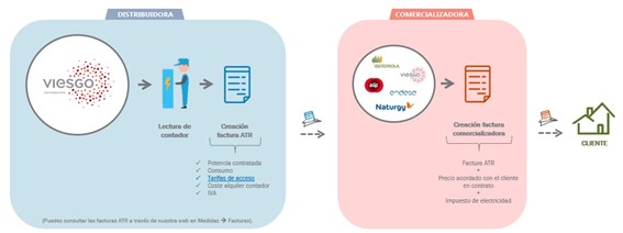 ¿Cuál es la diferencia entre la factura de la comercializadora y la de la distribuidora? 