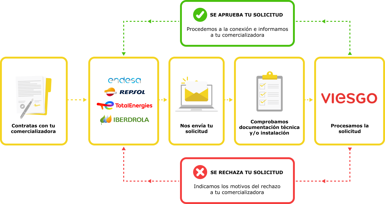 ¿Sabes cómo dar de alta un suministro eléctrico?